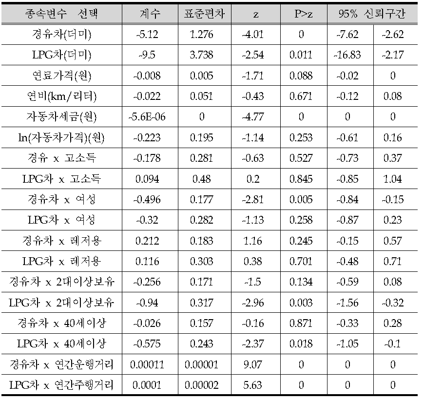 자동차 선택확률의 추정결과