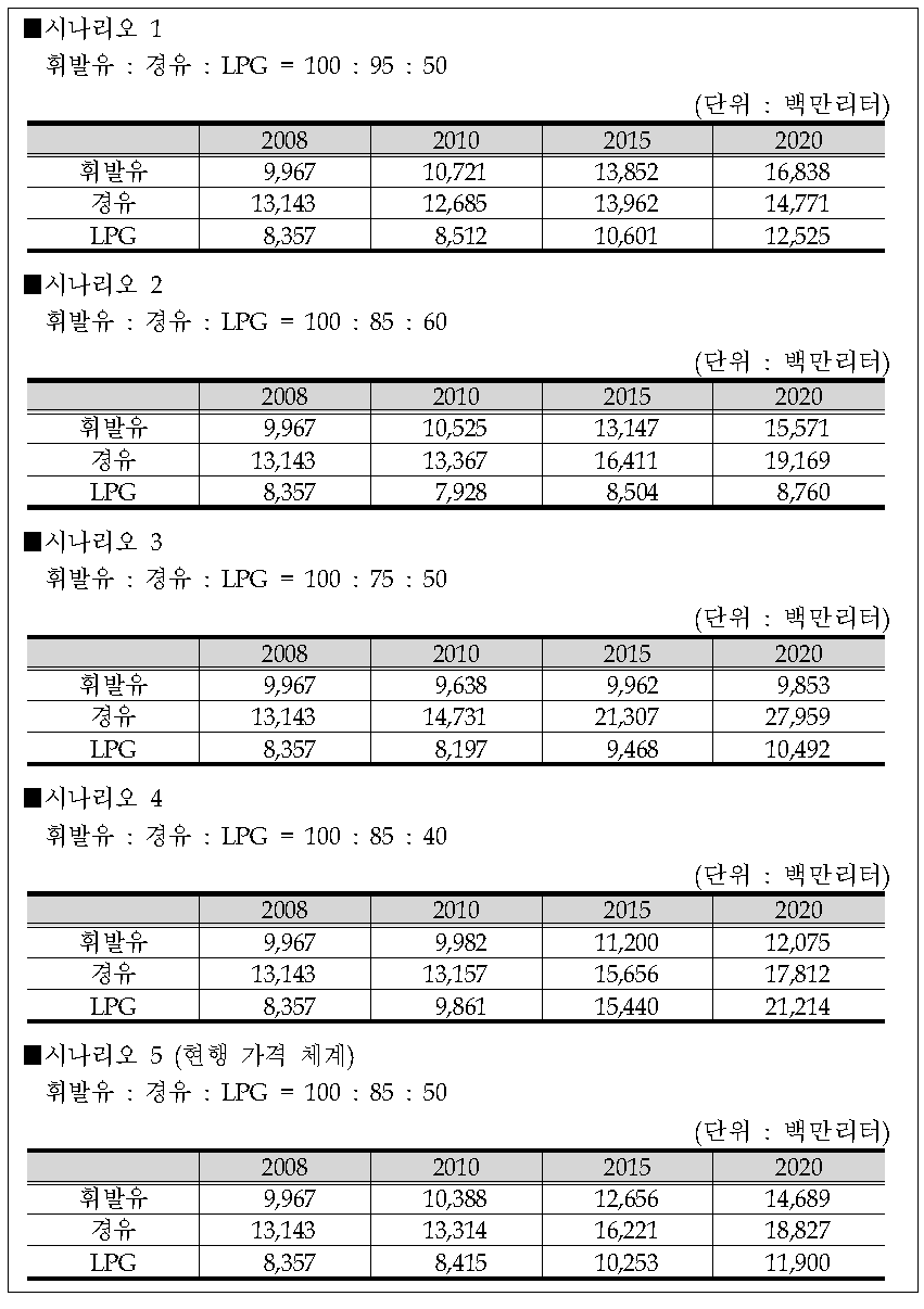 수송용 연료별 수요 전망