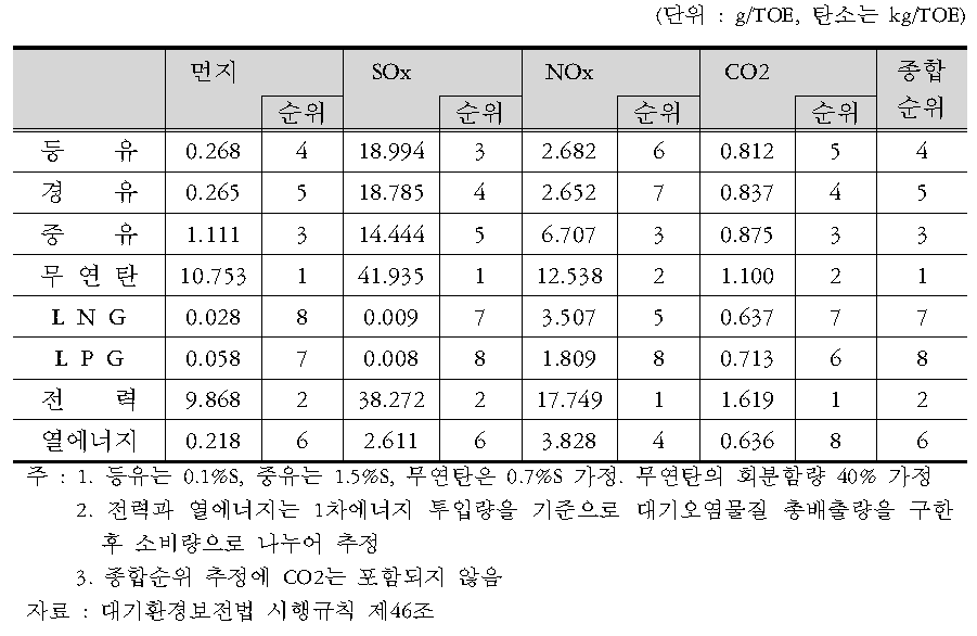 에너지원별 대기오염물질 배출계수