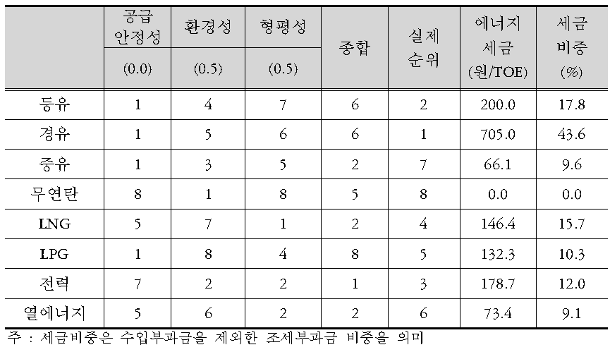 외부성에 따른 조세수준 순위