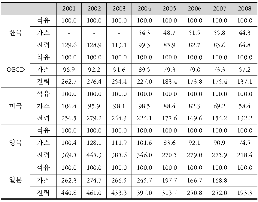 석유가격 기준 에너지 가격 비율