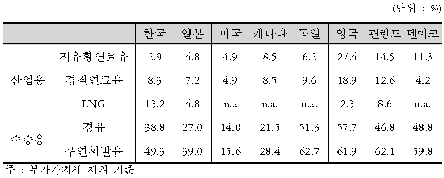 에너지가격 대비 세금 비중