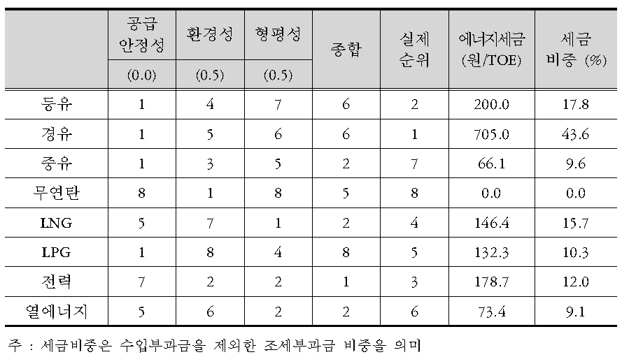 외부성에 따른 조세수준 순위