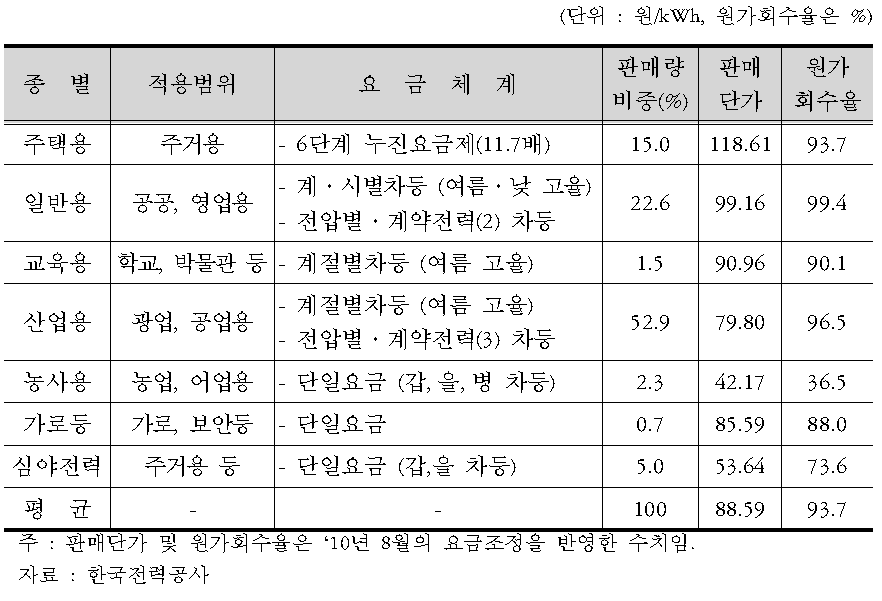 전기요금체계 요약