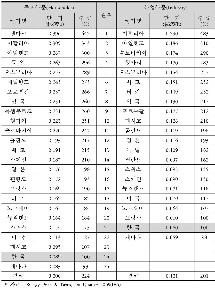 OECD주요국 전기요금 국제비교 (2008년 기준)