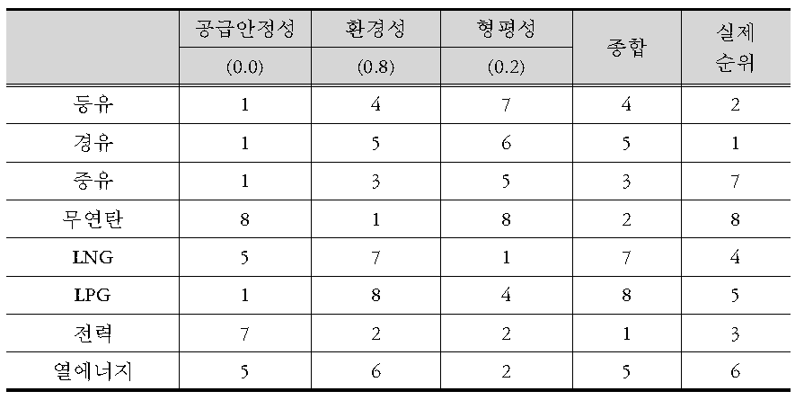 외부성에 따른 조세수준 순위