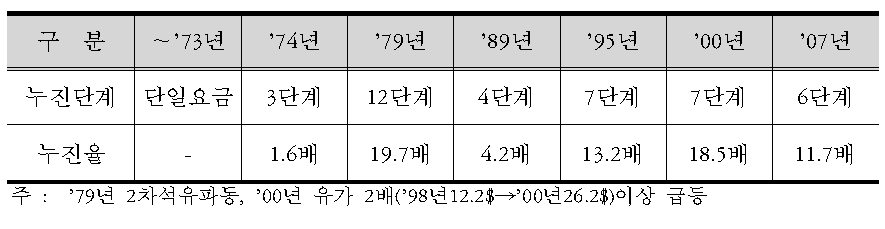 누진단계 및 누진율 추이