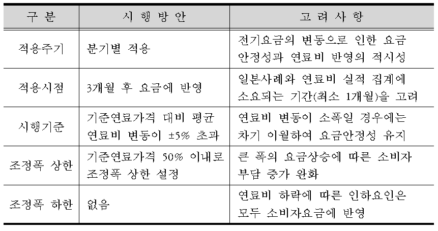 연료비연동제 시행방안