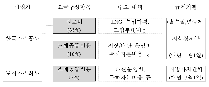 가스요금의 구성