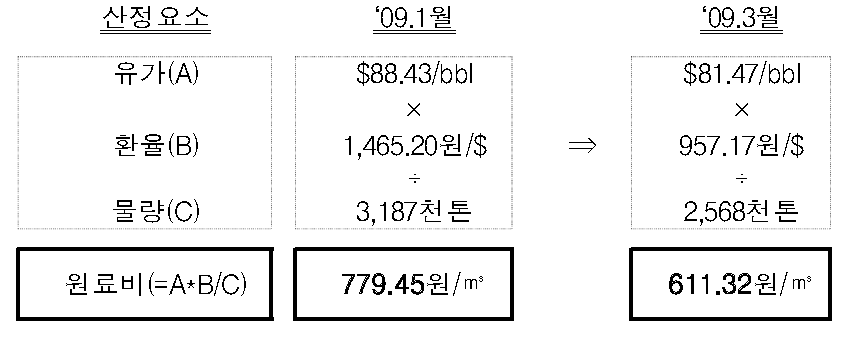 원료비 연동제 운용방식 (예시)