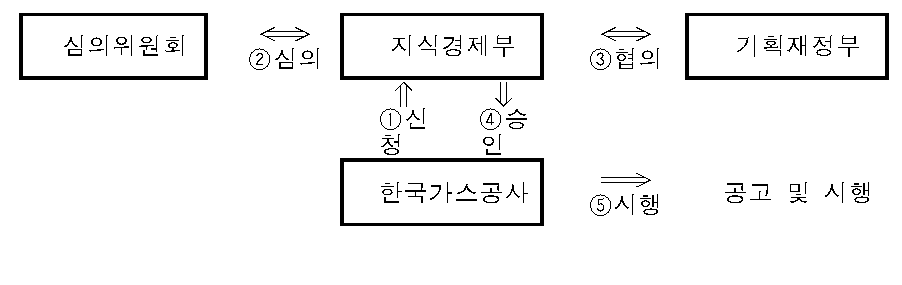 가스 도매요금 조정 절차