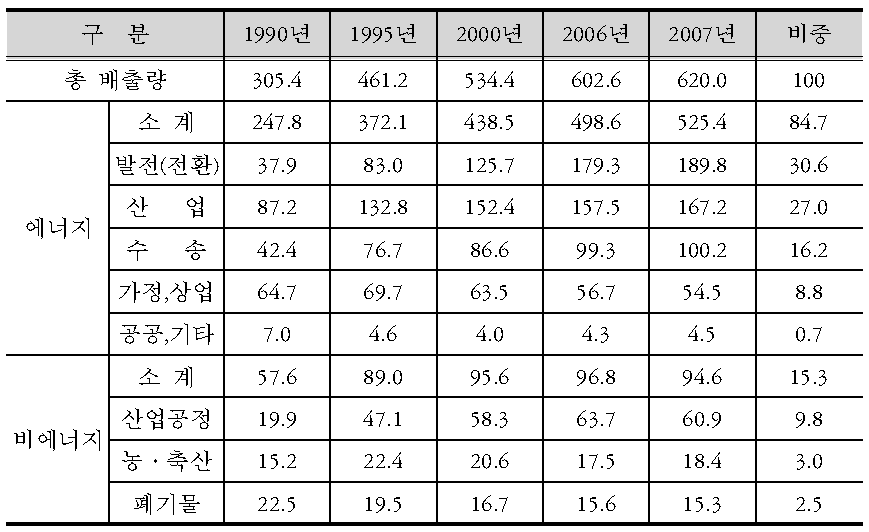 우리나라 부문별 온실가스 배출량 추이