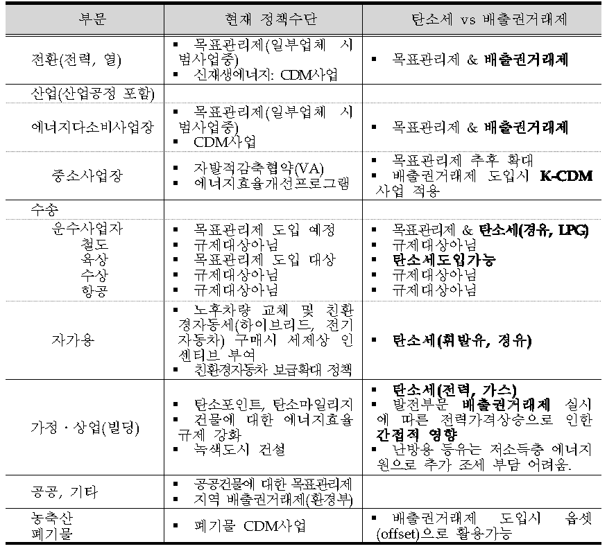 탄소세와 배출권거래제 정책 포트폴리오