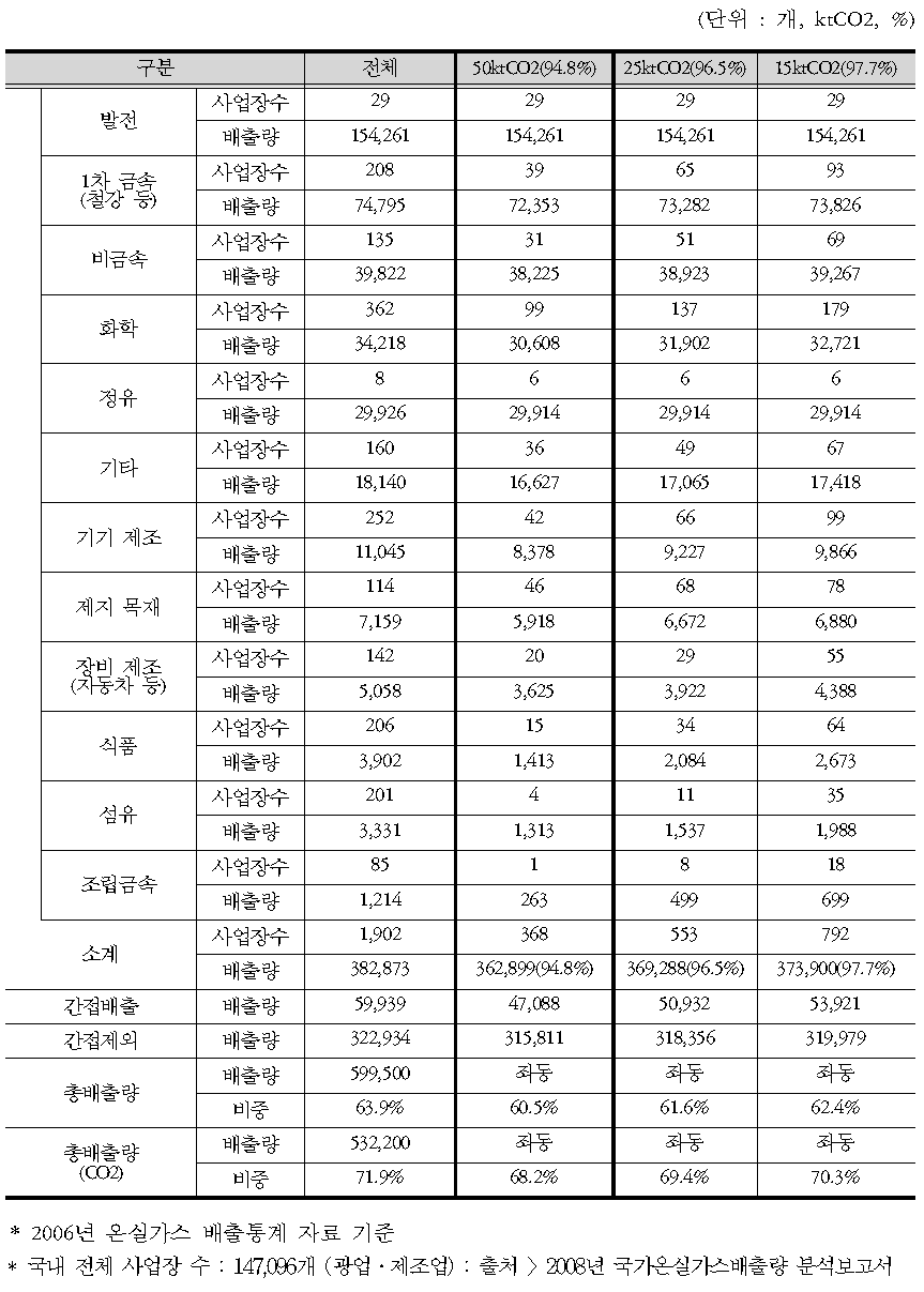 배출권거래제 대상 사업장의 배출량 현황(산업 발전부문)