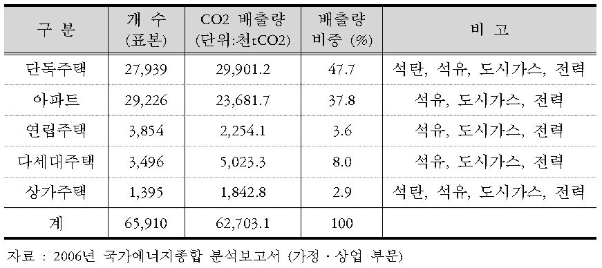 가정부문의 온실가스 배출량 현황