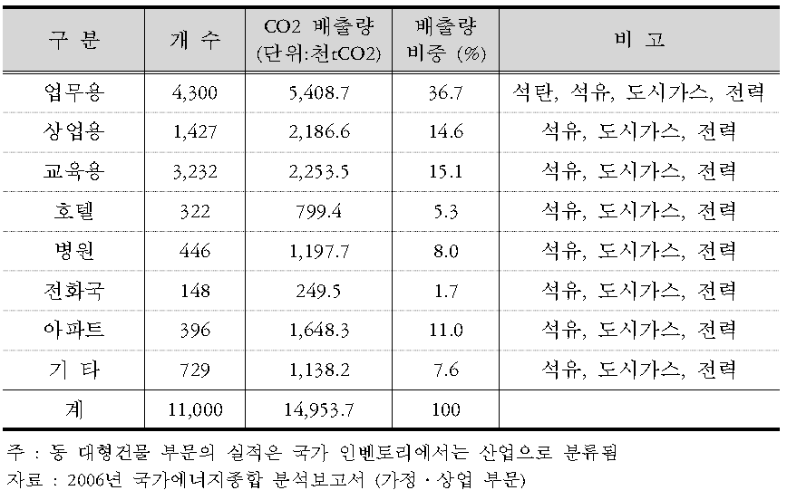 대형 건물부문의 온실가스 배출량 현황