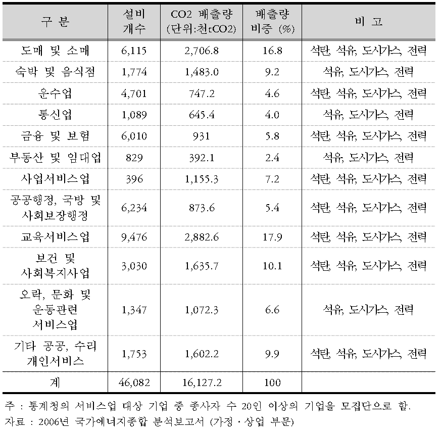 상업 및 공공부문의 온실가스 배출량 현황