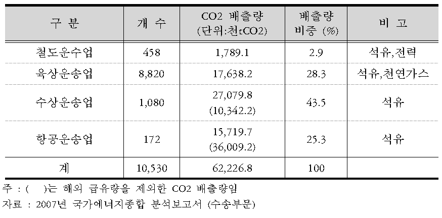 국내 운수사업자 현황