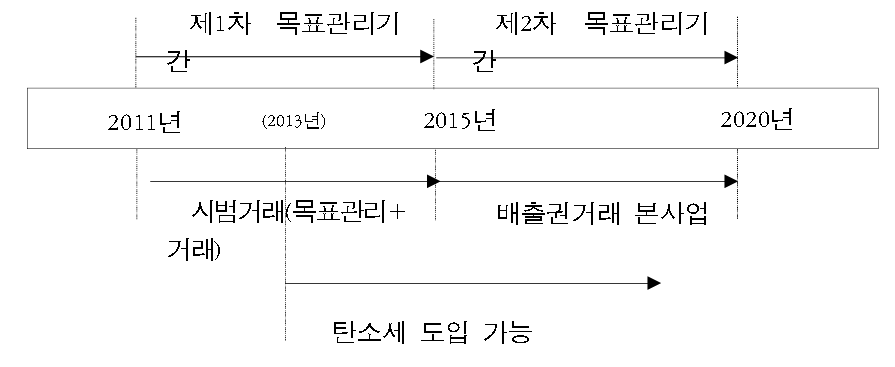 목표관리제 및 배출권거래제 도입 시기(안)