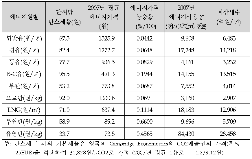 CO2배출의 사회적 비용을 반영한 탄소세와 세수