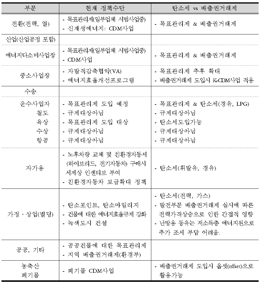 탄소세와 배출권거래제 정책 포트폴리오