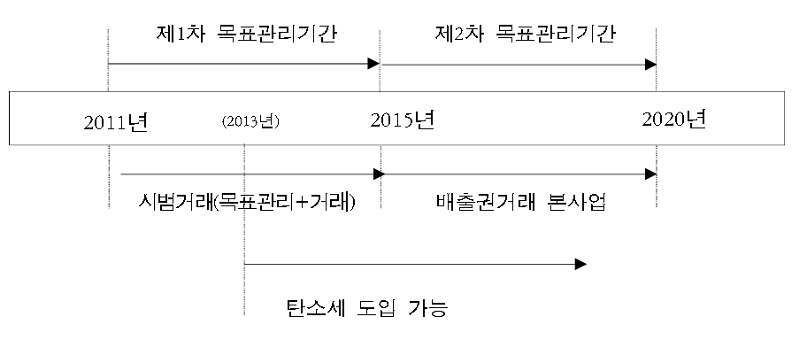 목표관리제 및 배출권거래제 도입 시기(안)