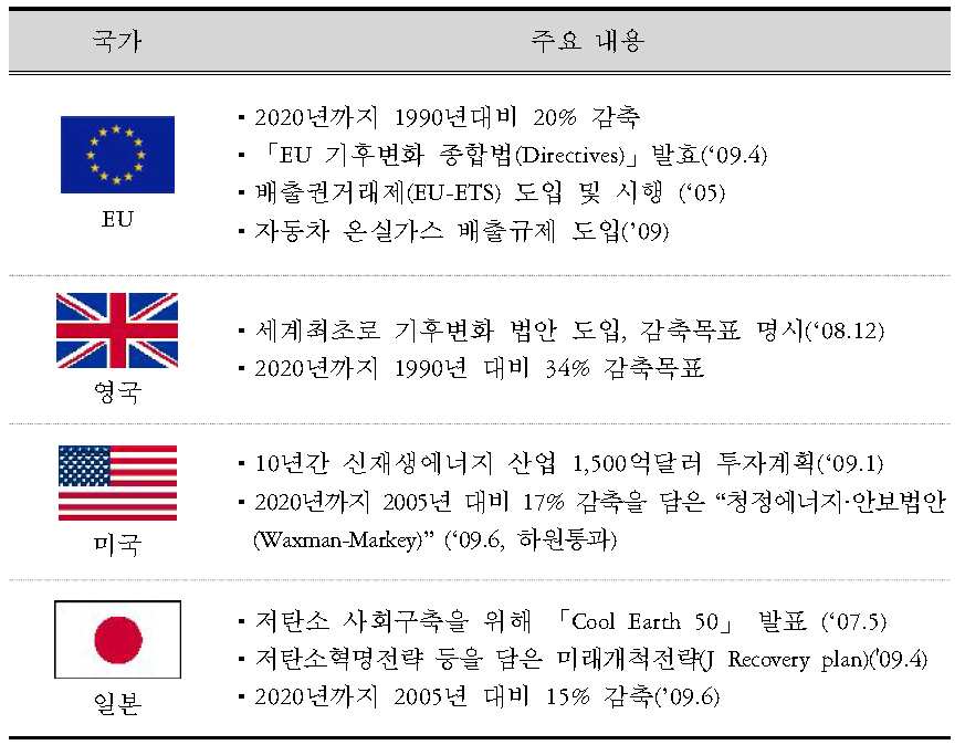 국가별 온실가스 감축 목표