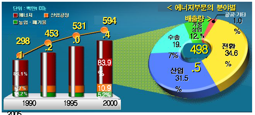 부문별 온실가스 배출량