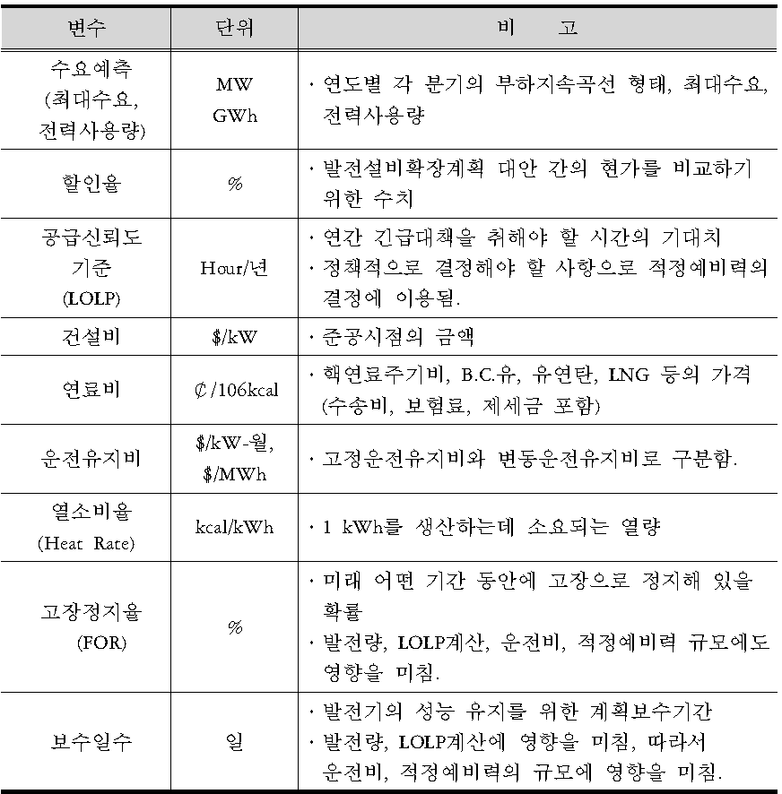 WASP모형의 주요 입력변수