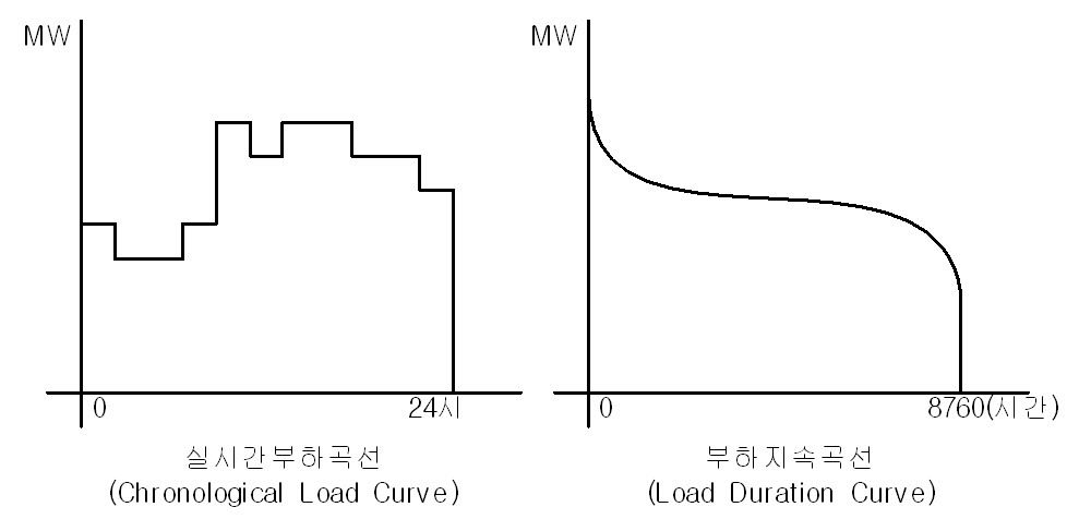 부하지속곡선과 실시간부하곡선의 예