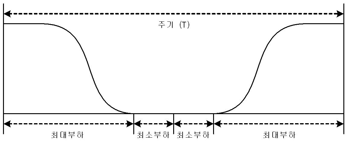 전도된 부하지속곡선과 Fourier급수의 주기