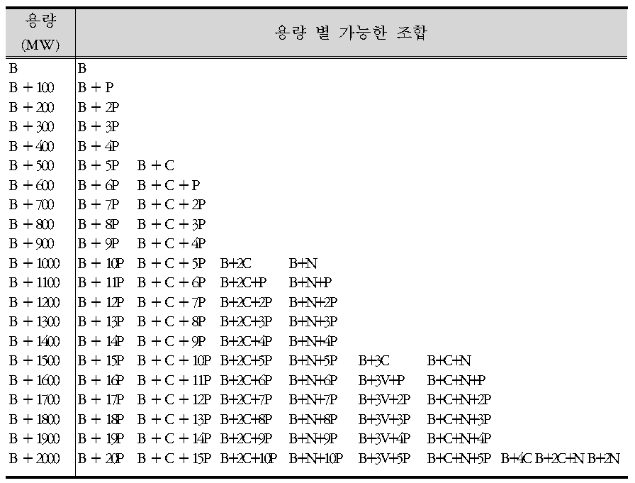 후보발전기 조합의 예