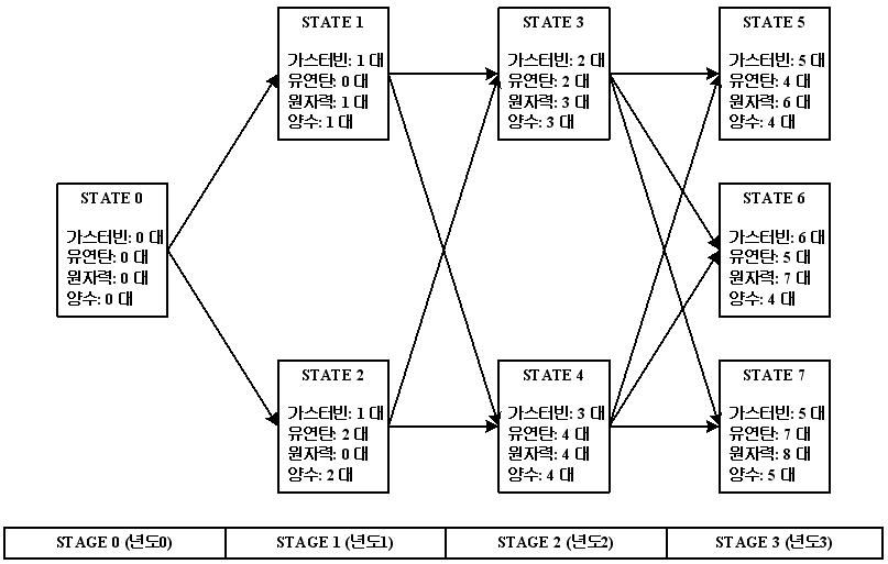상태의 구성과 가능 경로