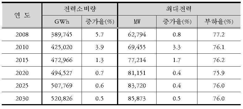 전력수요 전망