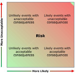 29]Risk의 두 가지 요소: 사고발생가능성(Likelihood),사고파급효과(Consequence)