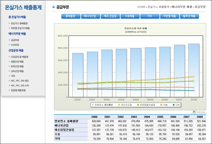 공급부문 총배출량 화면