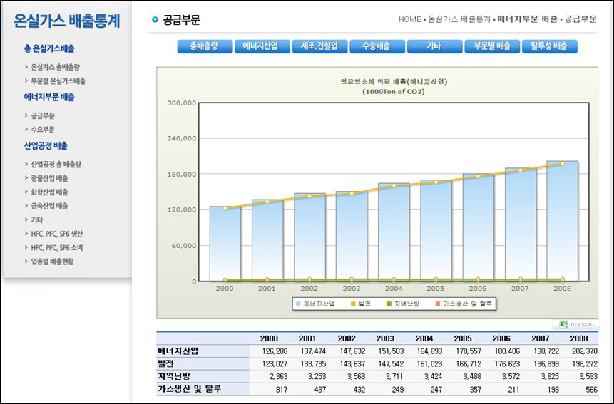 공급부문 에너지산업 배출량 화면