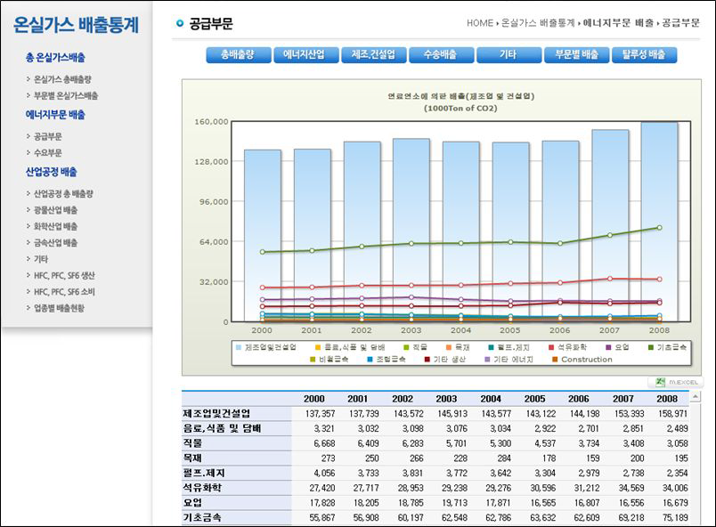 공급부문 제조,건설업 배출량 화면