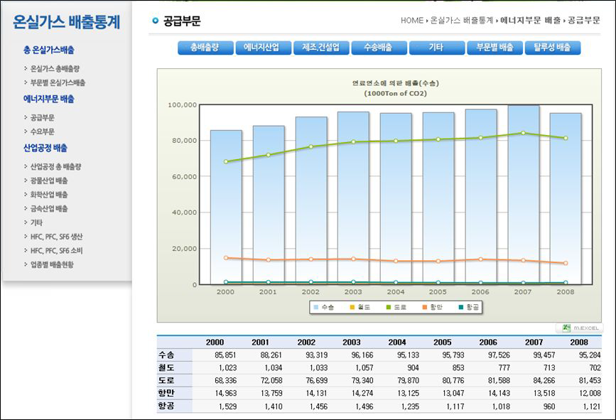 공급부문 수송배출 화면