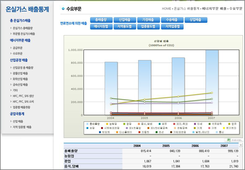 수요부문 산업배출 화면