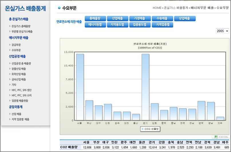 수요부문 가정배출 화면