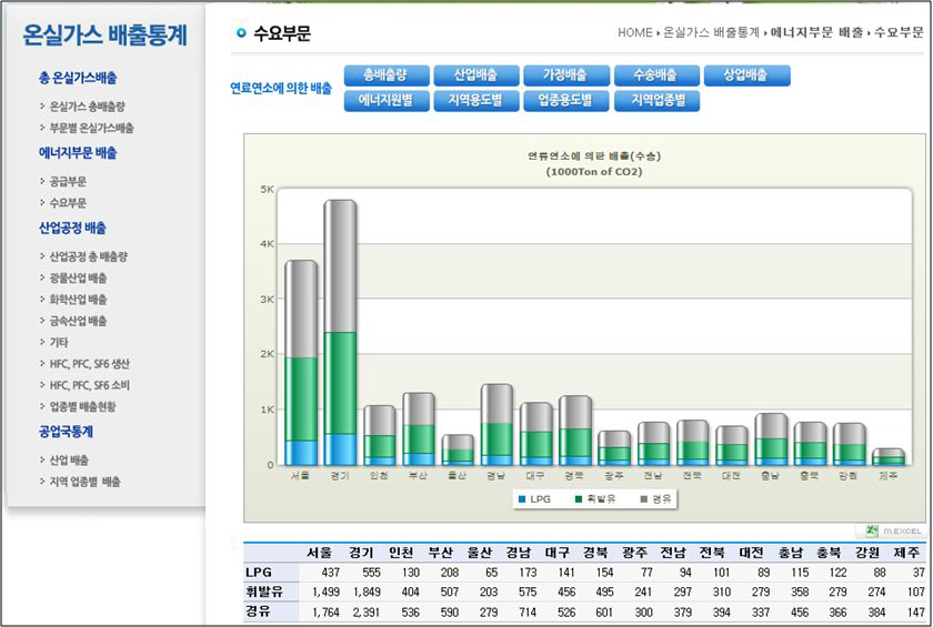 수요부문 수송배출 화면