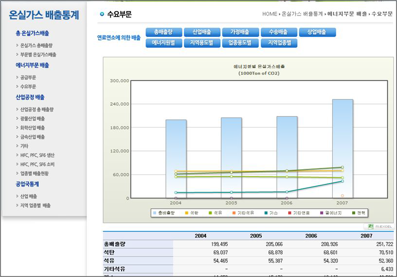 수요부문 에너지원별 배출 화면