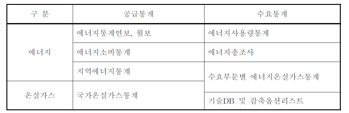 에너지 및 온실가스 통계 종류