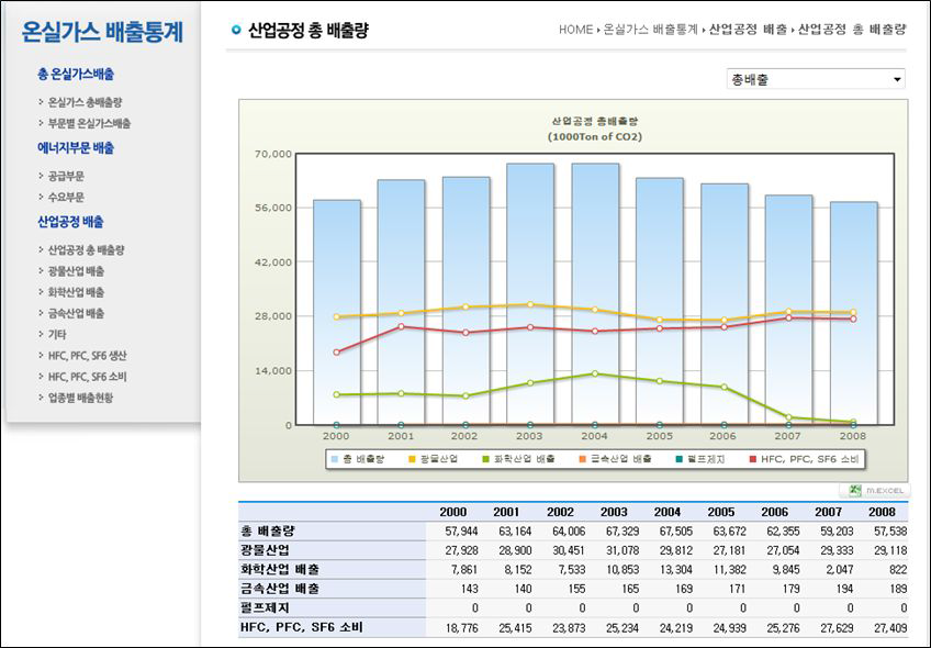 산업공정 총배출량 화면