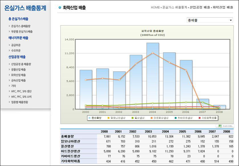 화학산업 총배출량 화면
