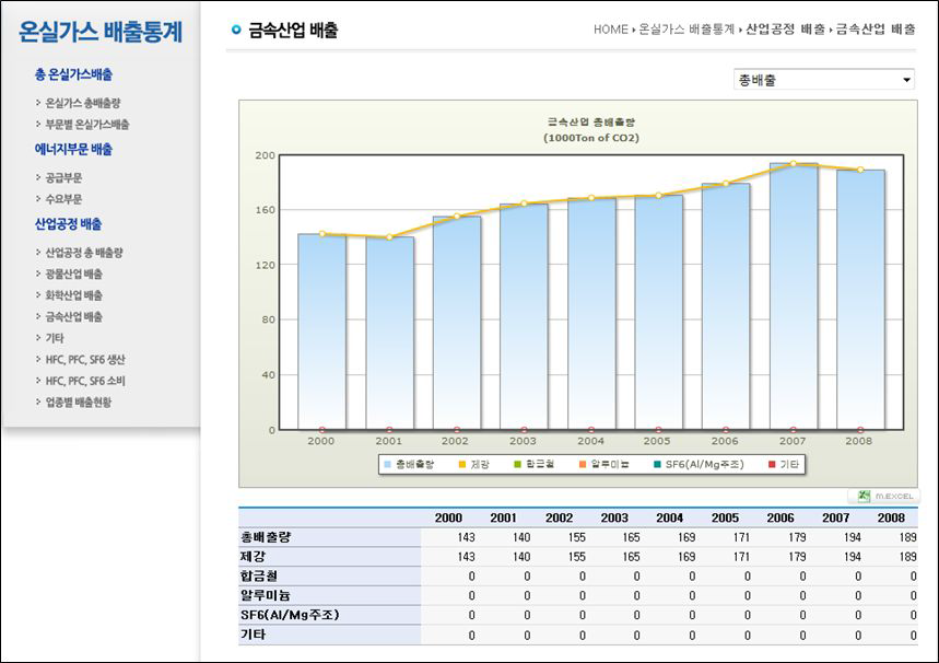 금속산업 총배출량 화면