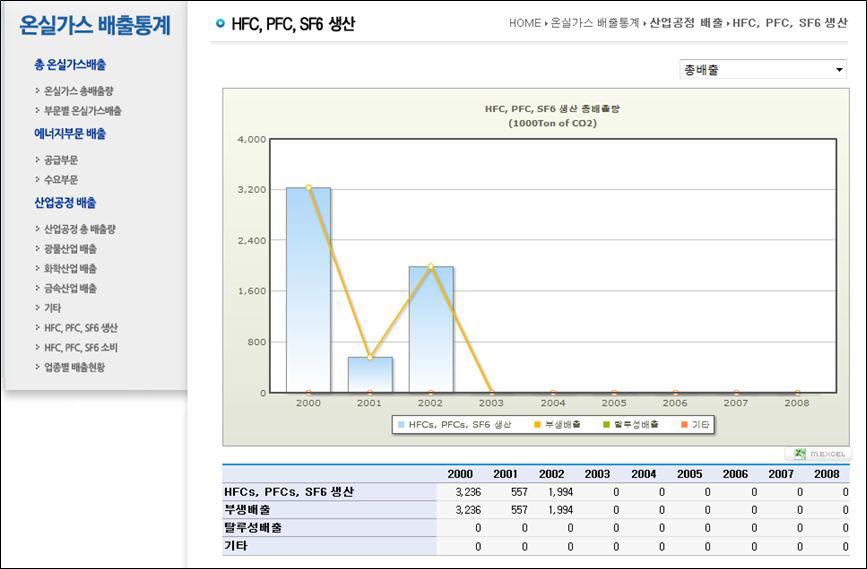 HFC,PFC,SF6생산 총배출량 화면