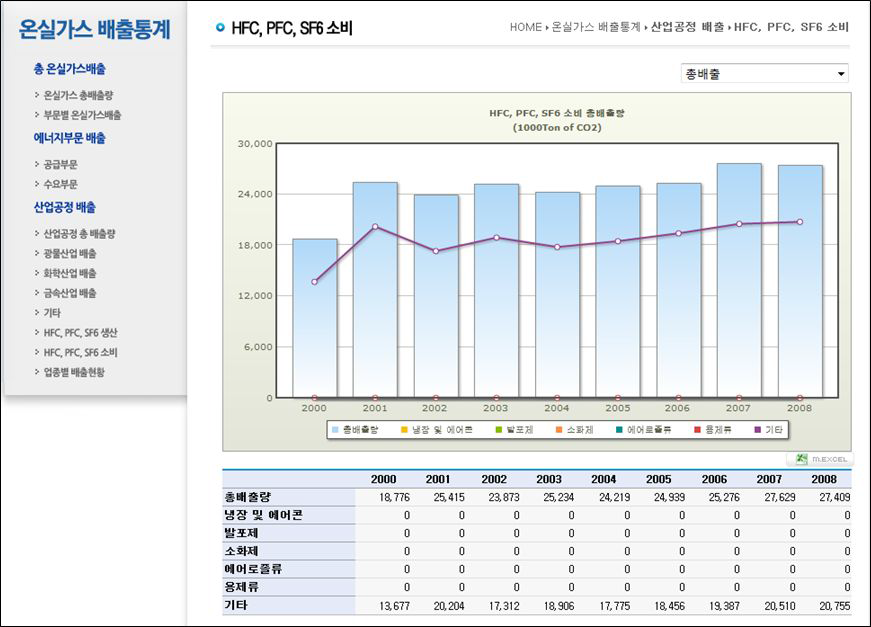 HFC,PFC,SF6소비 총배출량 화면