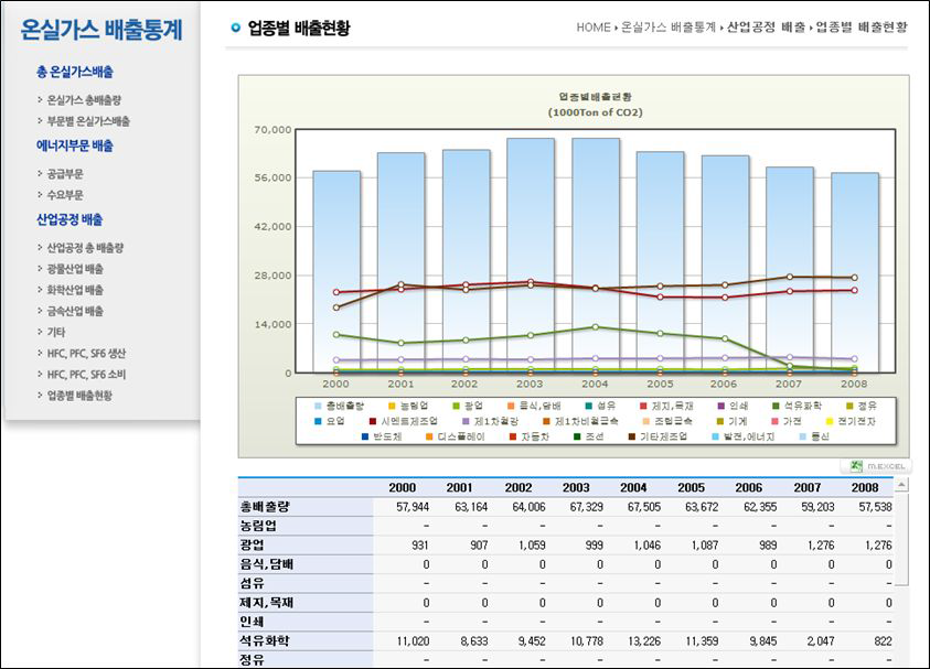 업종별 배출현황 화면